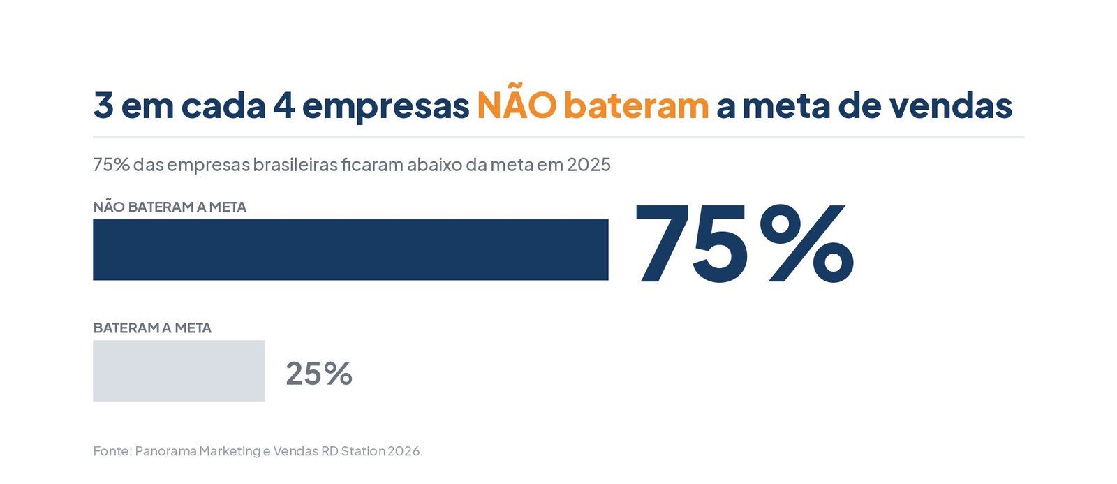 75% das empresas brasileiras não bateram a meta de vendas em 2025 - RD Station