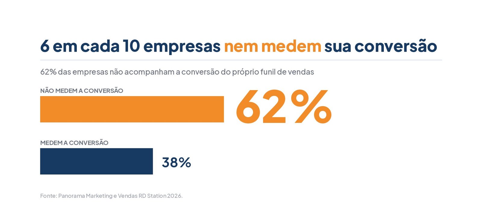 62% das empresas não medem a conversão do próprio funil - RD Station